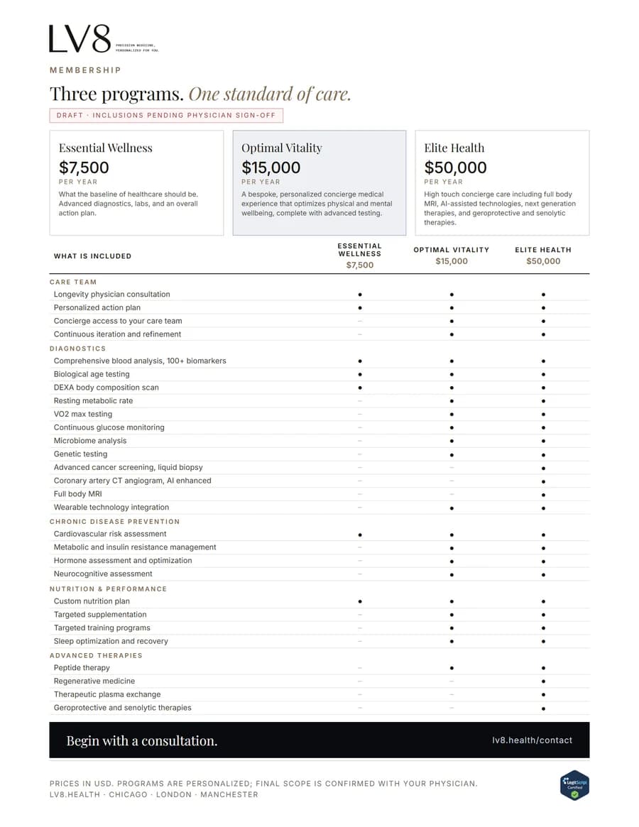 Page two of the brochure: the three programs with a table of what each one includes